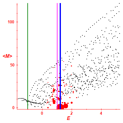 Peres lattice <M>